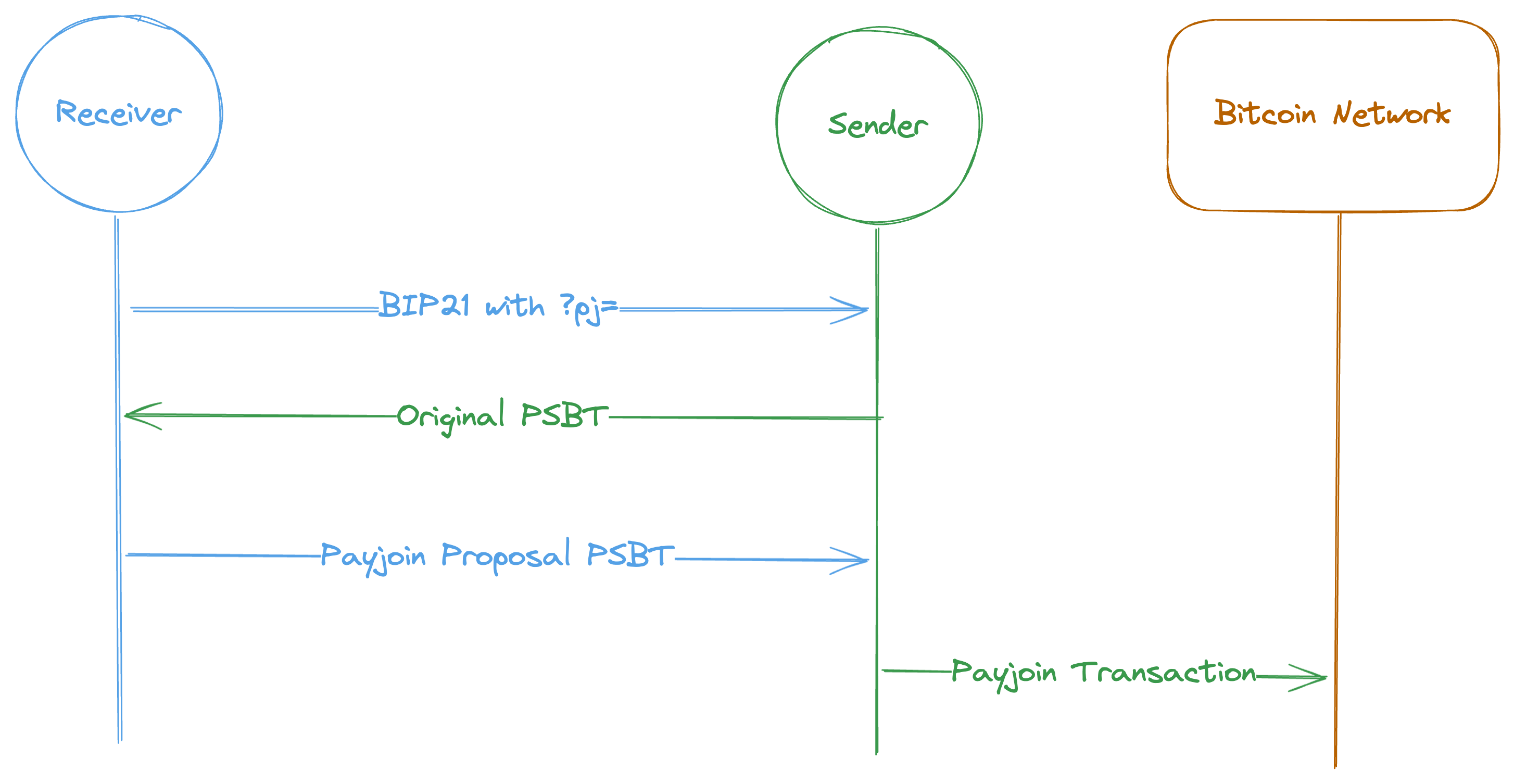 Payjoin v1 Flow