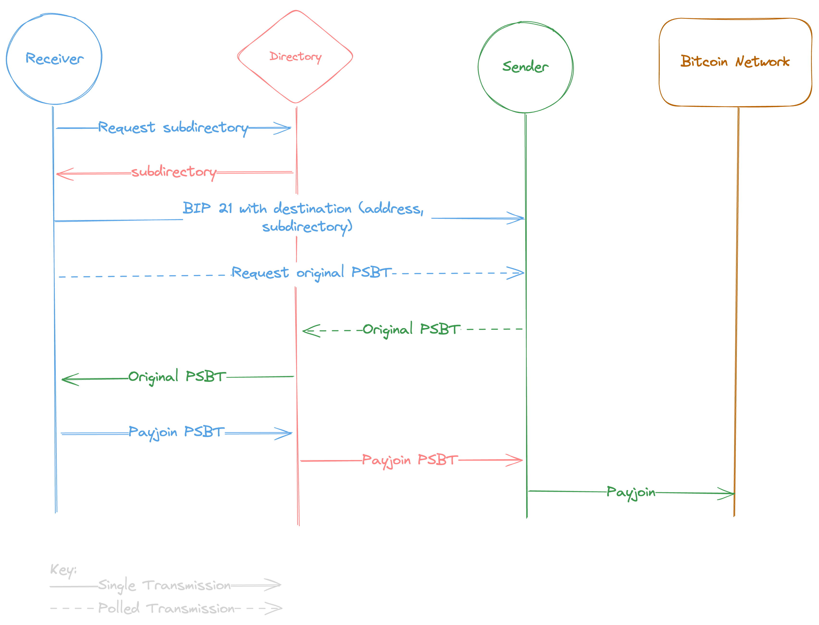 Payjoin V2 Flow